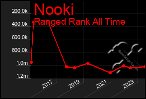 Total Graph of Nooki