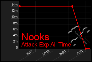 Total Graph of Nooks