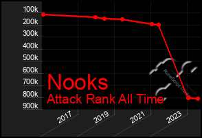 Total Graph of Nooks