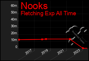 Total Graph of Nooks