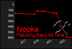 Total Graph of Nooks