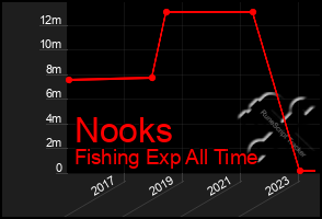 Total Graph of Nooks