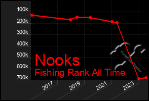 Total Graph of Nooks