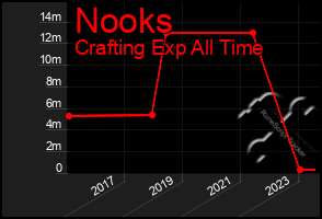 Total Graph of Nooks