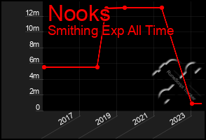 Total Graph of Nooks