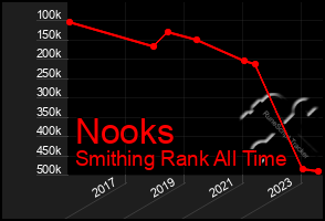 Total Graph of Nooks