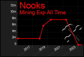 Total Graph of Nooks