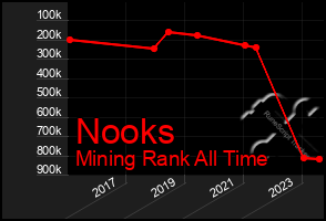 Total Graph of Nooks