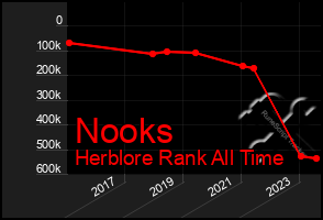 Total Graph of Nooks