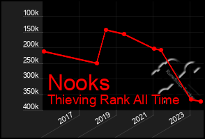 Total Graph of Nooks