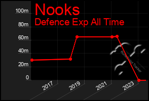 Total Graph of Nooks