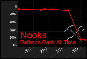 Total Graph of Nooks