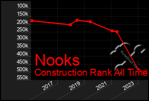 Total Graph of Nooks