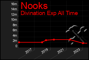 Total Graph of Nooks