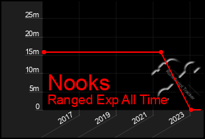 Total Graph of Nooks