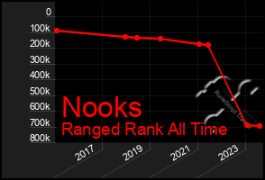 Total Graph of Nooks