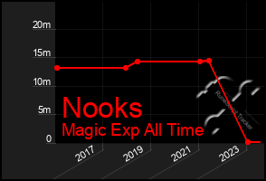 Total Graph of Nooks