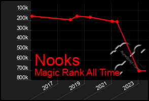 Total Graph of Nooks