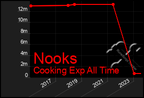 Total Graph of Nooks