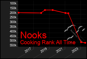 Total Graph of Nooks