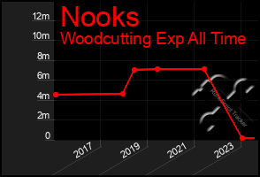 Total Graph of Nooks