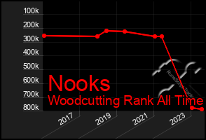 Total Graph of Nooks