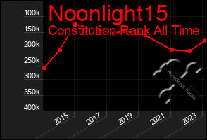 Total Graph of Noonlight15