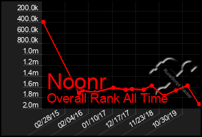 Total Graph of Noonr