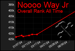 Total Graph of Noooo Way Jr