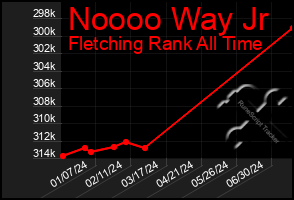 Total Graph of Noooo Way Jr