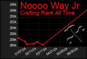 Total Graph of Noooo Way Jr