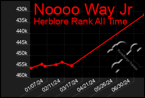 Total Graph of Noooo Way Jr