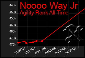 Total Graph of Noooo Way Jr