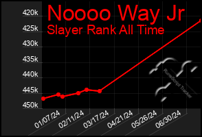 Total Graph of Noooo Way Jr