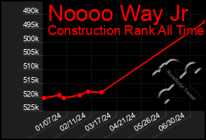 Total Graph of Noooo Way Jr