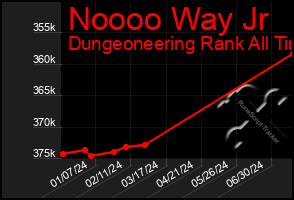 Total Graph of Noooo Way Jr