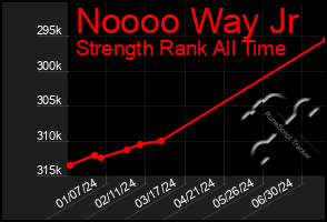 Total Graph of Noooo Way Jr