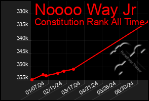 Total Graph of Noooo Way Jr