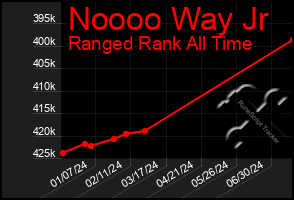 Total Graph of Noooo Way Jr