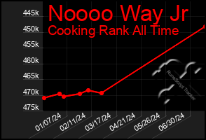 Total Graph of Noooo Way Jr