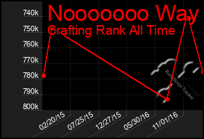 Total Graph of Nooooooo Way