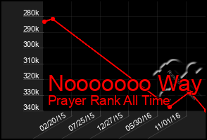 Total Graph of Nooooooo Way