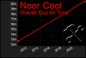 Total Graph of Noor Cool