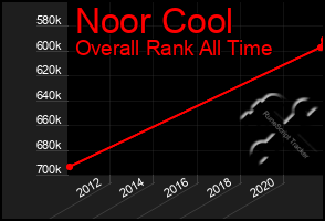 Total Graph of Noor Cool