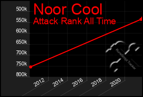 Total Graph of Noor Cool