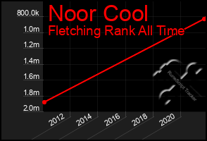 Total Graph of Noor Cool