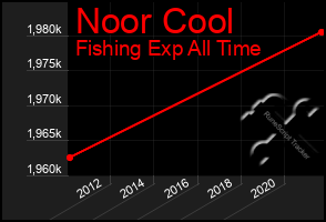 Total Graph of Noor Cool