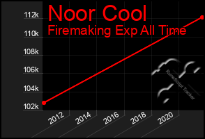 Total Graph of Noor Cool