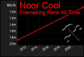 Total Graph of Noor Cool