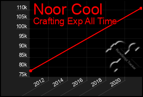 Total Graph of Noor Cool